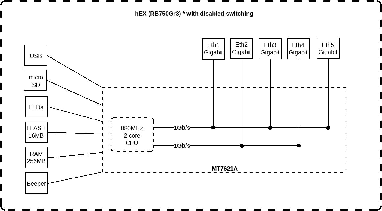 Mikrotik hEX RB750Gr3 5-port Ethernet Gigabit Router customer photo 1